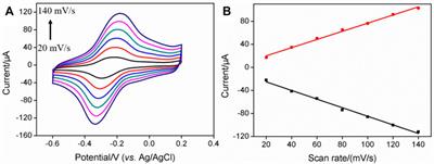 A reagentless electrochemical immunosensor for sensitive detection of carcinoembryonic antigen based on the interface with redox probe-modified electron transfer wires and effectively immobilized antibody